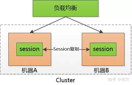 彻底理解cookie，session，token