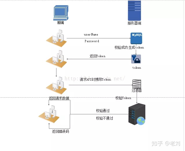 彻底理解cookie，session，token