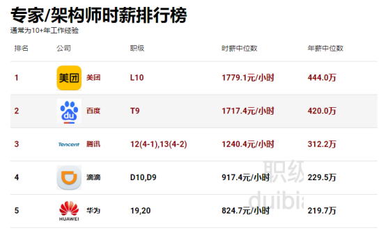 字节腾讯时薪竟干不过美团，互联网公司时薪、工时排行榜来了！