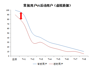 用户流失，该怎么分析？