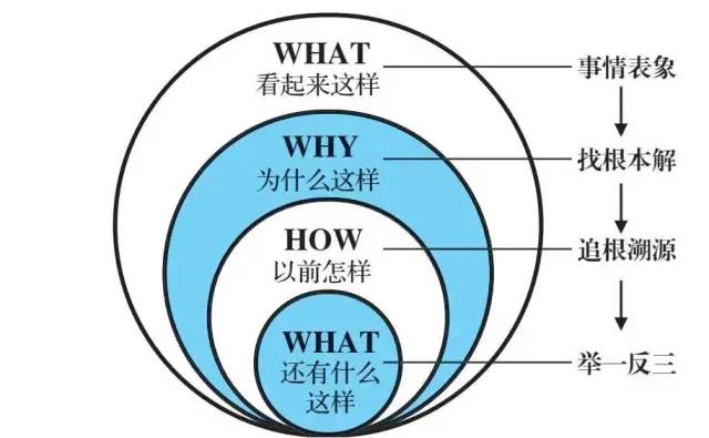 刘润:思考问题的底层逻辑