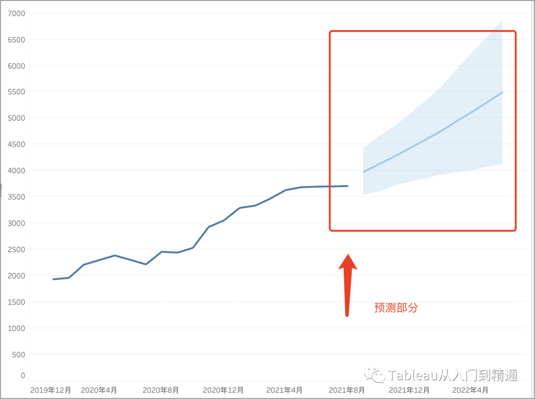 销量预测模型案例实战