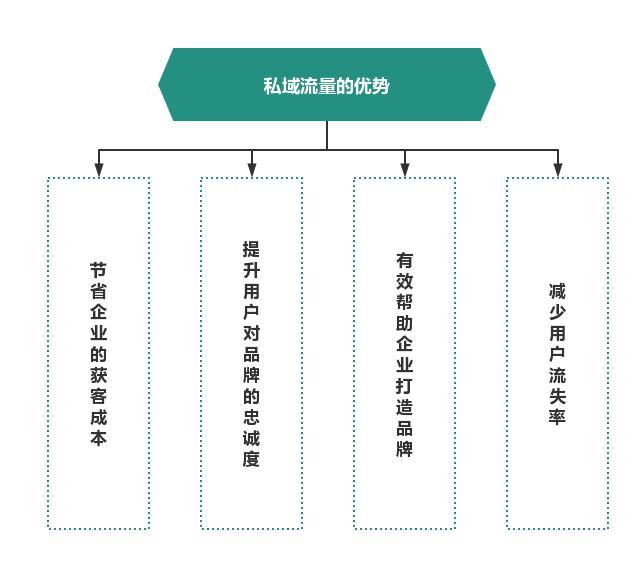 为什么2022年我建议你一定要做私域?