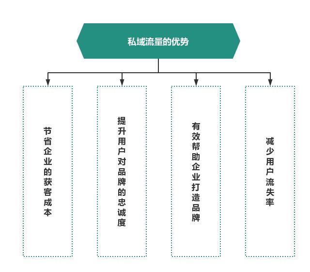 为什么2022年我建议你一定要做私域？