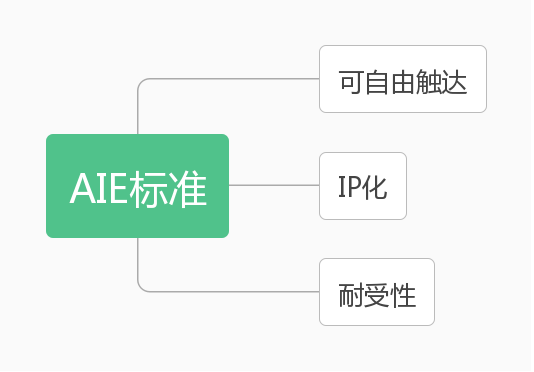 想一下，你的私域流量真的是私域流量吗？符合“AIE 标准”吗？