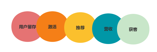 套用RARRA模型5步解决私域运营方针