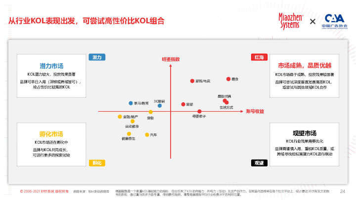 2022 KOL营销白皮书