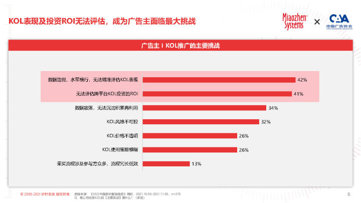 2022 KOL营销白皮书