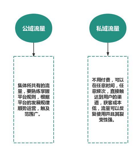 为什么2022年我建议你一定要做私域?