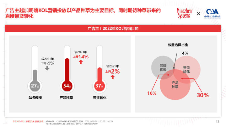 2022 KOL营销白皮书