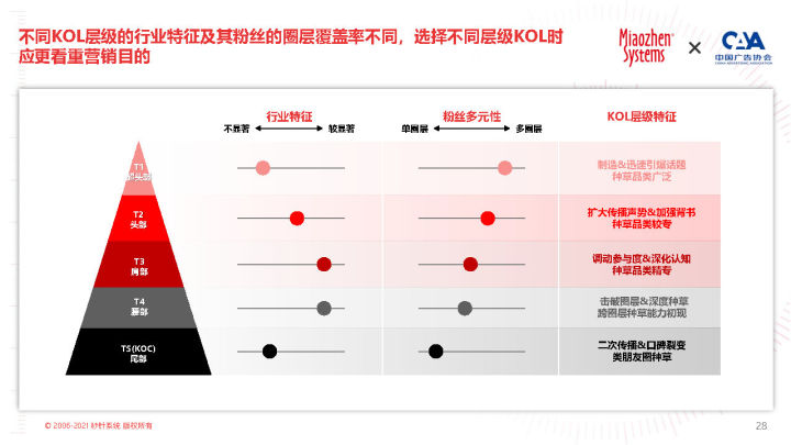 2022 KOL营销白皮书