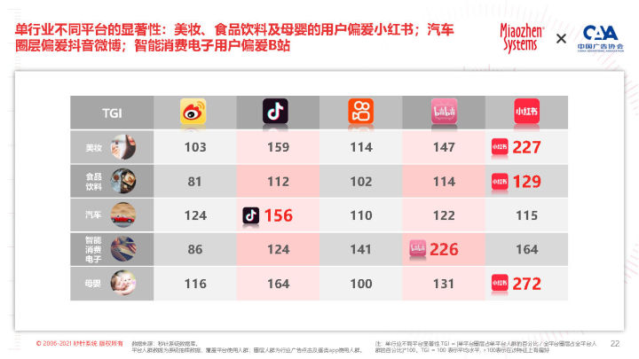 2022 KOL营销白皮书