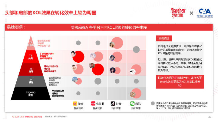 2022 KOL营销白皮书
