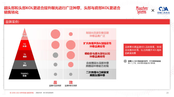 2022 KOL营销白皮书
