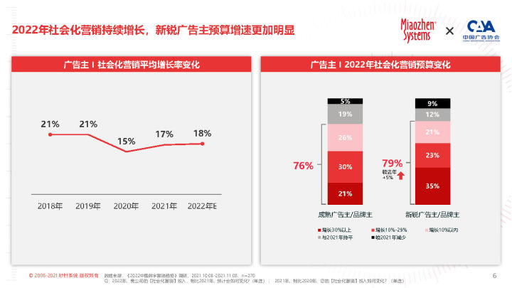 2022 KOL营销白皮书
