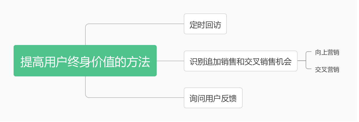 套用RARRA模型5步解决私域运营方针