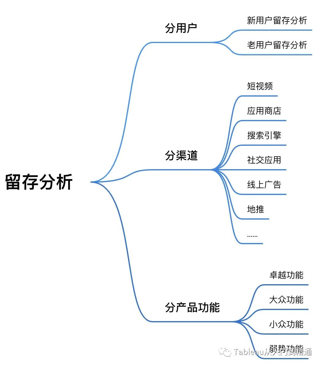 留存分析3500字干货，方法+案例+参考代码