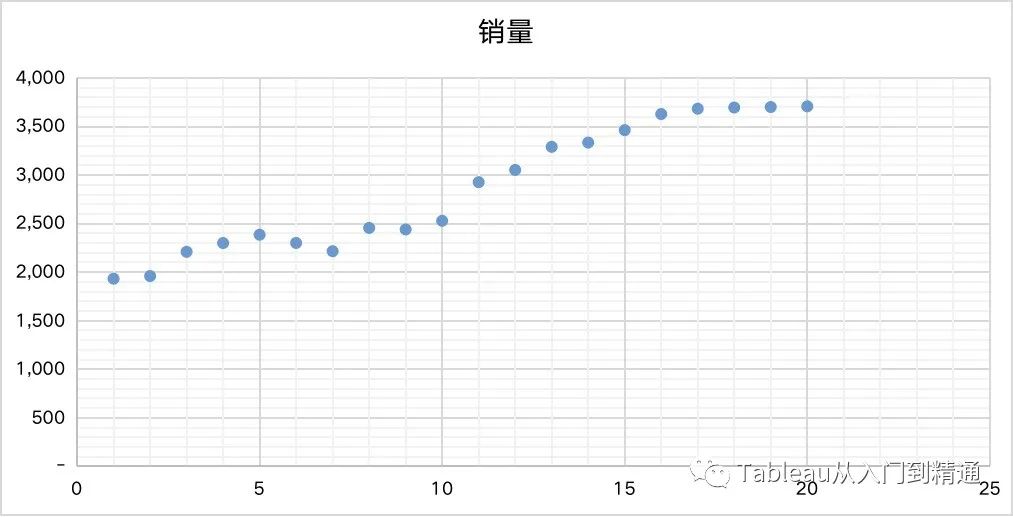 销量预测模型案例实战