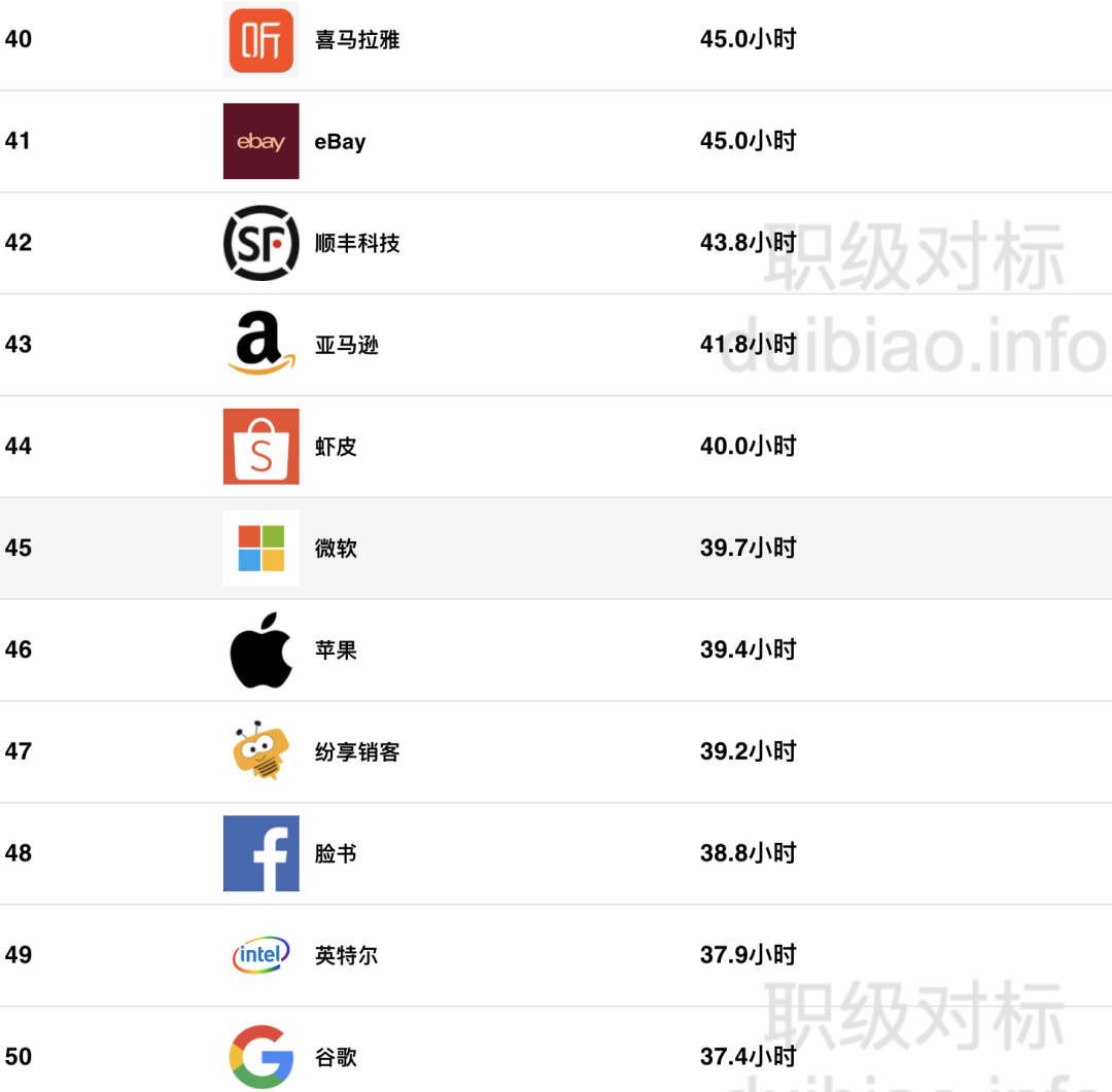 2021 互联网公司时长排行榜出炉！大厂里字节、快手最内卷！