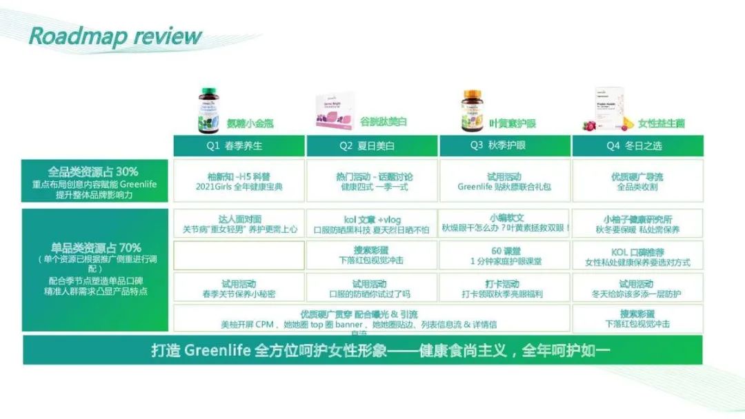2021Greenlifex美柚APP年度推广方案 2021Greenlifex美柚APP年度推广方案