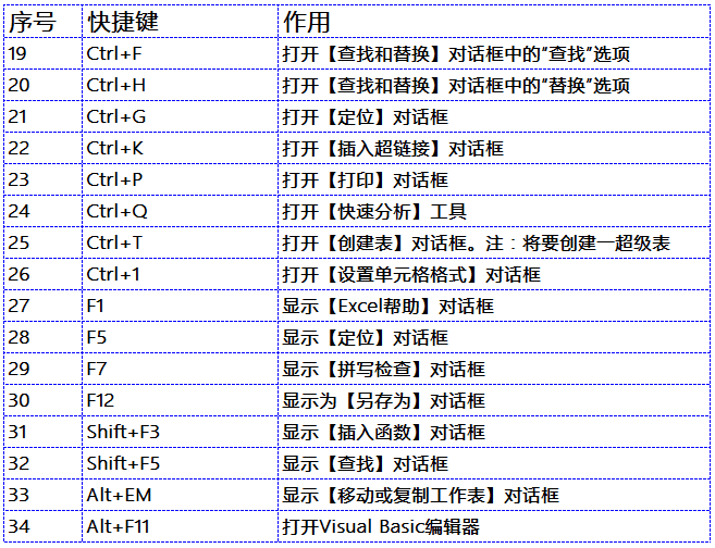 36个Excel技巧，50个快捷键组合