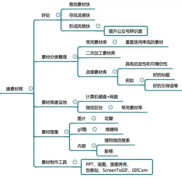 12张思维导图学会微信公众号运营