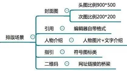 12张思维导图学会微信公众号运营