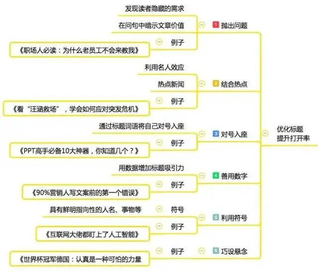 12张思维导图学会微信公众号运营