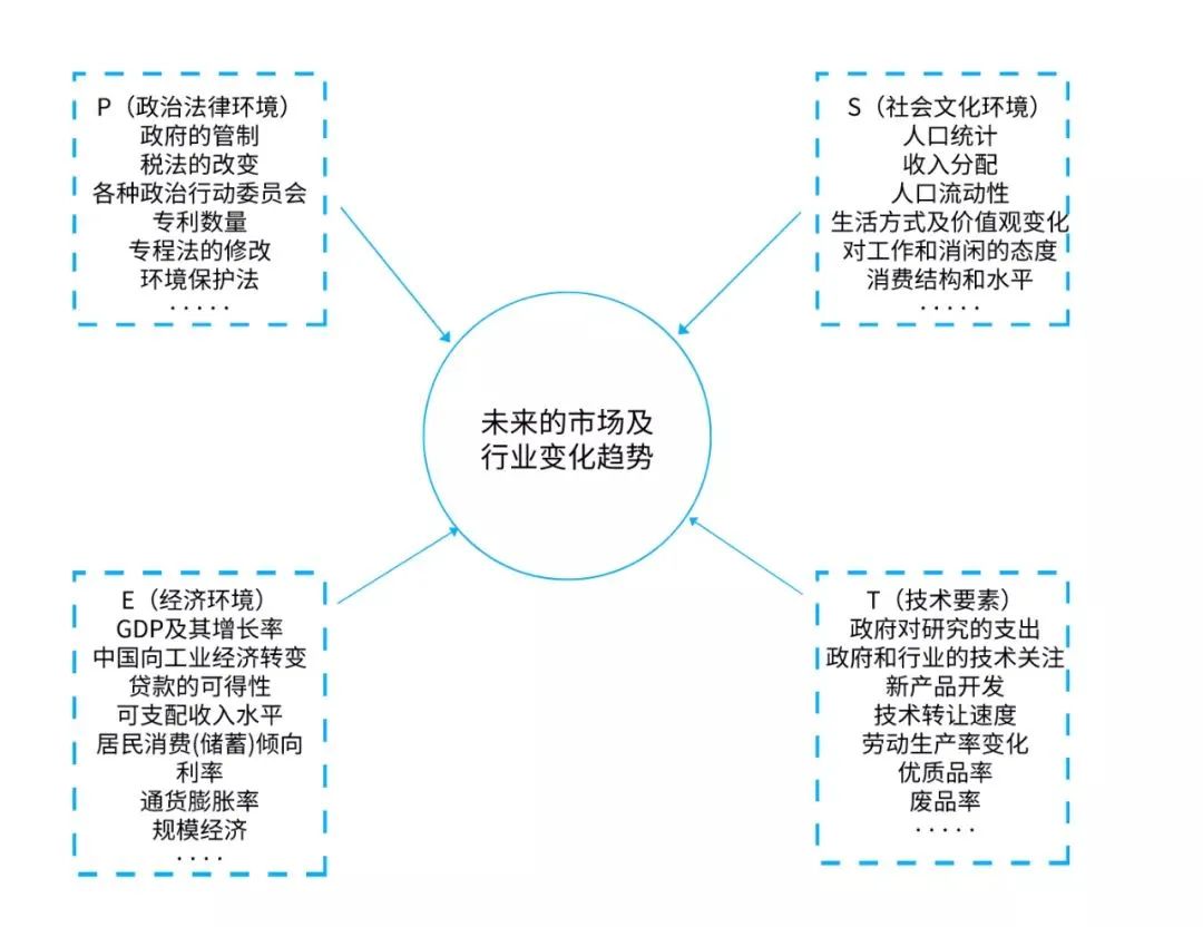 营销人必备的10种营销分析模型