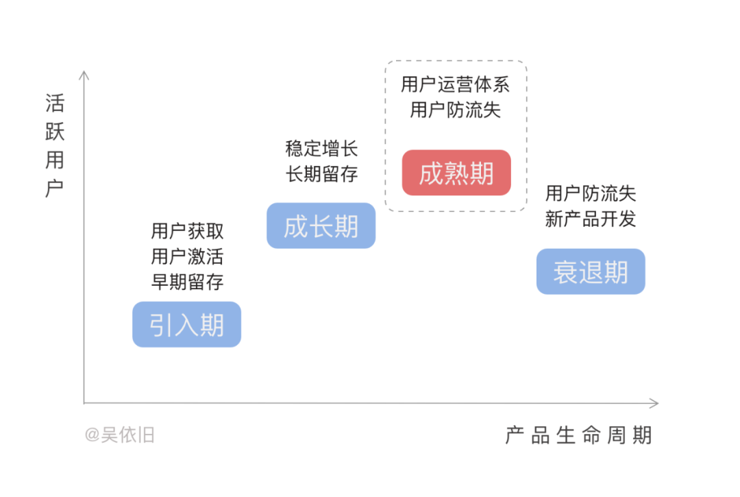深度干货｜如何防止用户流失？