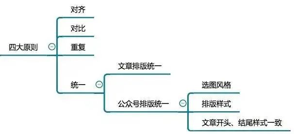 12张思维导图学会微信公众号运营