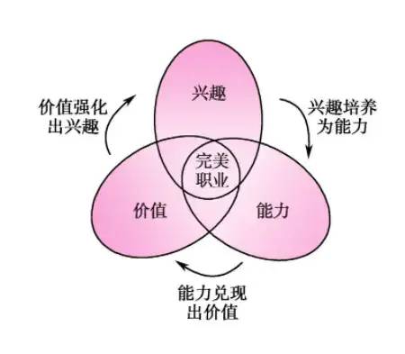 成功者常用的7大模型