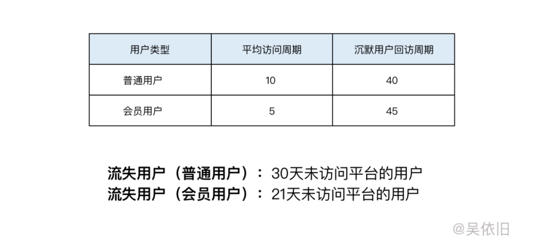 深度干货｜如何防止用户流失？
