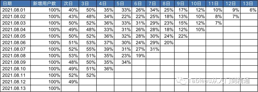 留存分析3500字干货，方法+案例+参考代码