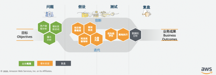 如何做增长实验？