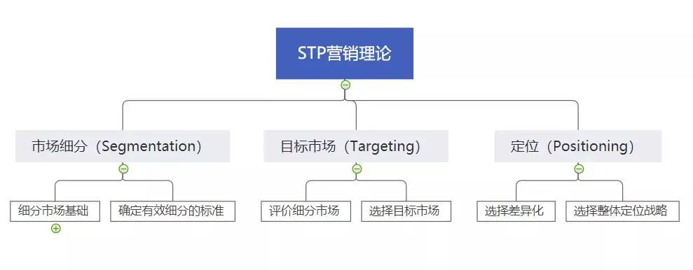 营销人必备的10种营销分析模型