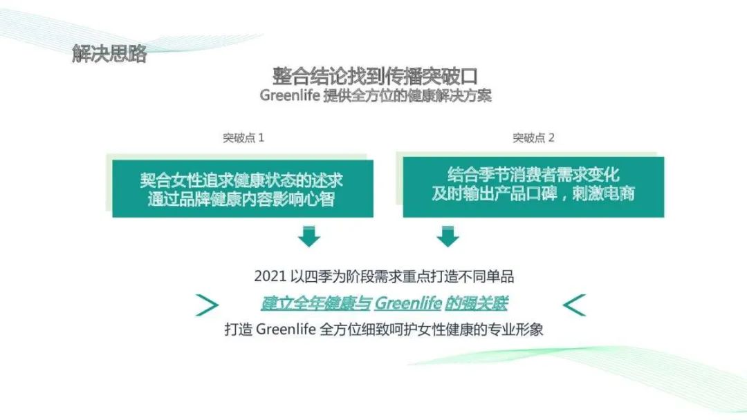 2021Greenlifex美柚APP年度推广方案 2021Greenlifex美柚APP年度推广方案