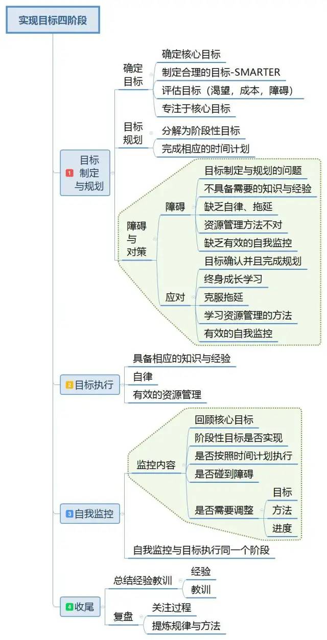 目标完成的四个阶段——有效实现目标的方法