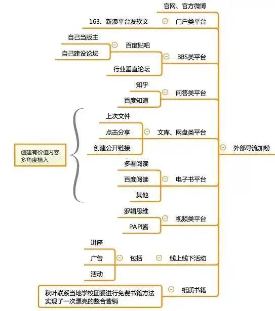 12张思维导图学会微信公众号运营