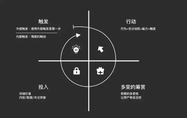 破解互联网 “上瘾”四步法！