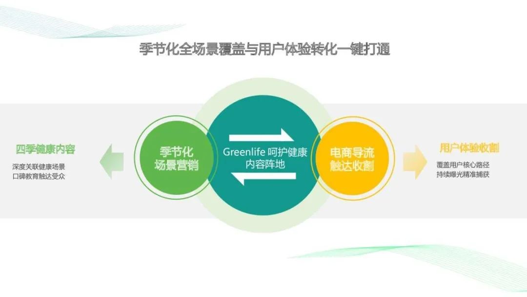 2021Greenlifex美柚APP年度推广方案