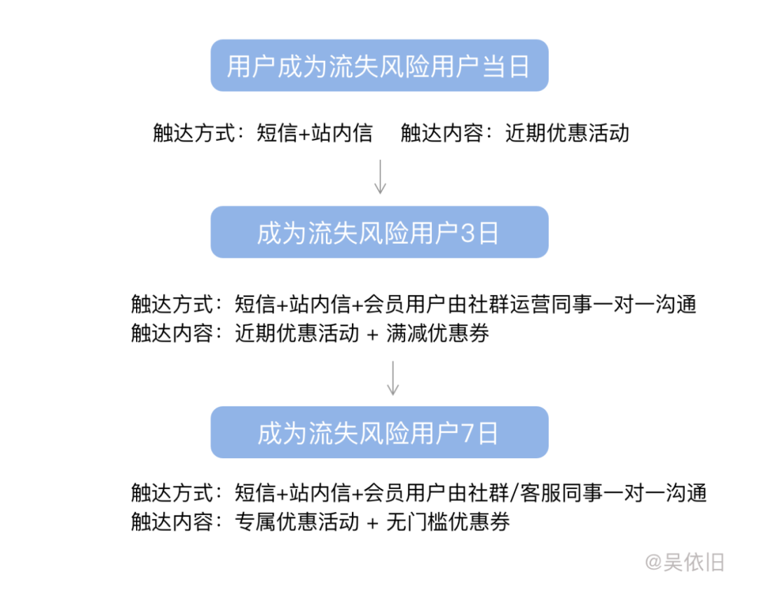 深度干货｜如何防止用户流失？