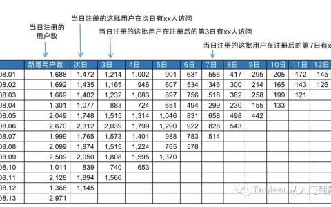 留存分析3500字干货，方法+案例+参考代码