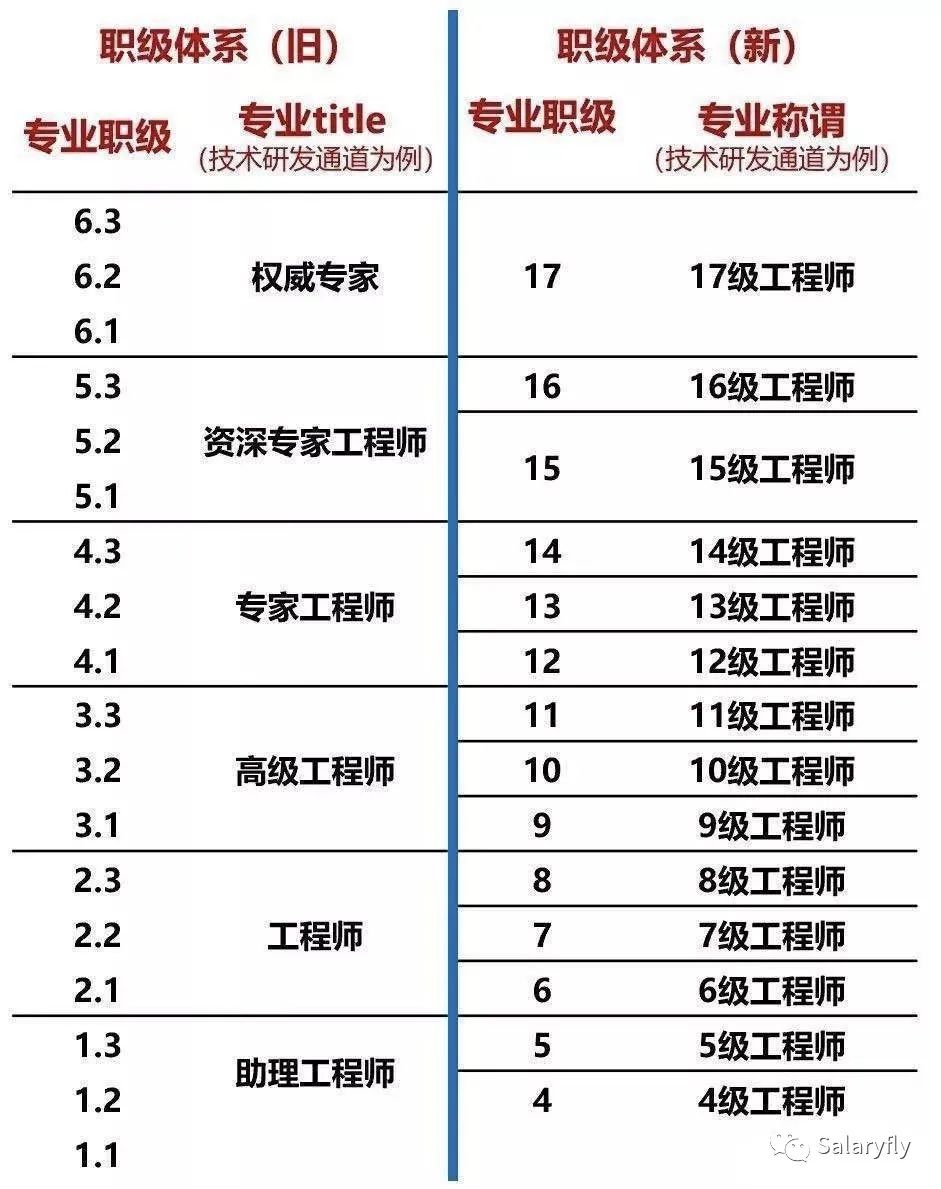 Salaryfly看公司: 腾讯职级与薪资体系 | 收藏版