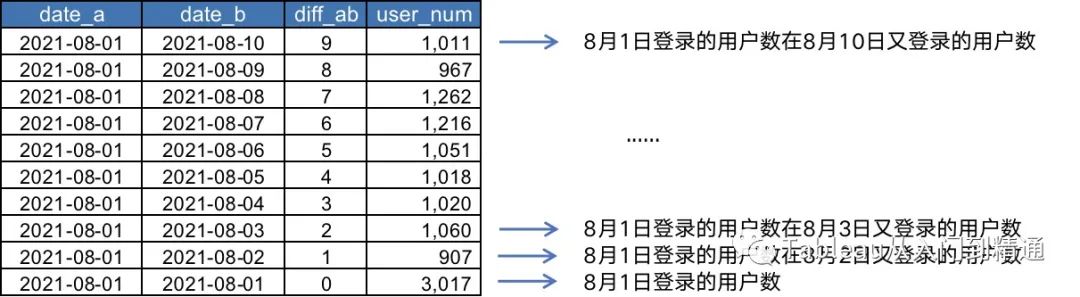 留存分析3500字干货，方法+案例+参考代码