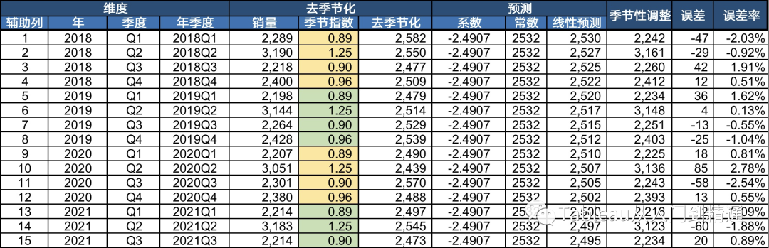 销量预测模型案例实战