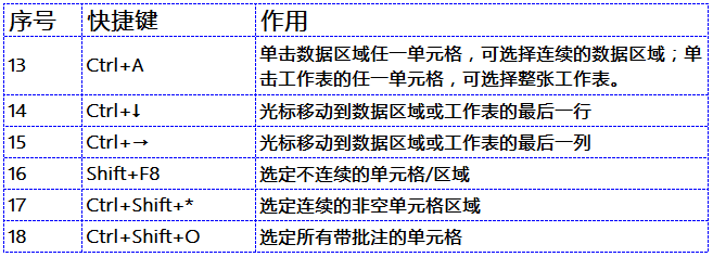 36个Excel技巧，50个快捷键组合