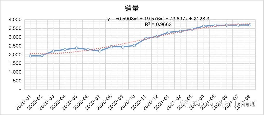 销量预测模型案例实战