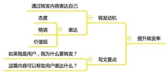 12张思维导图学会微信公众号运营