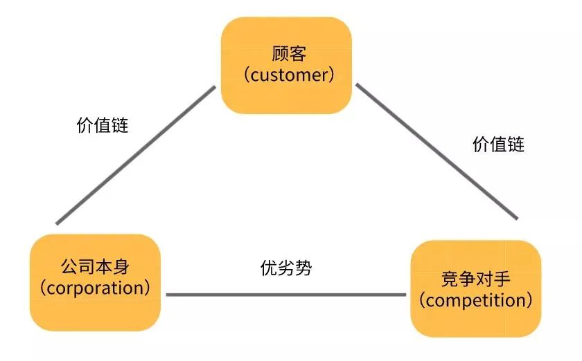 营销人必备的10种营销分析模型